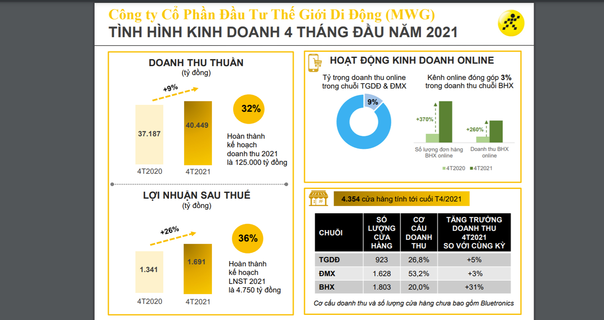 Biểu đồ PG88 Uy Tín Số 1 Việt Nam 4 th&aacute;ng của MWG.