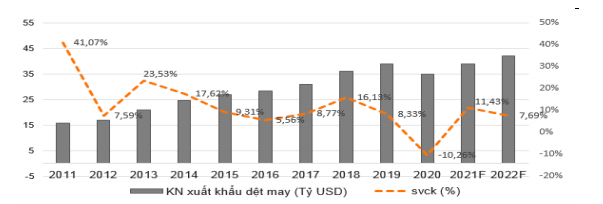 Gi&aacute; trị Pg88vnd link khuyến  dệt may Việt Nam dự kiến đạt 39 tỷ USD năm 2021.