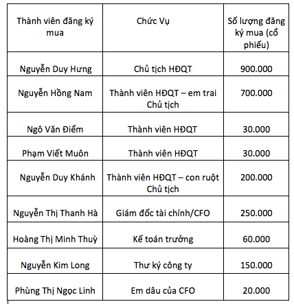 Ban l&atilde;nh đạo chủ chốt của SSI đăng k&yacute; mua ESOP.