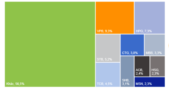 Top 10 Pg88vnd dành cho Android và iOS tại Việt Nam có mức thanh khoản cao nhất thị trường 5 tháng 2021. Nguồn: VnDirect.