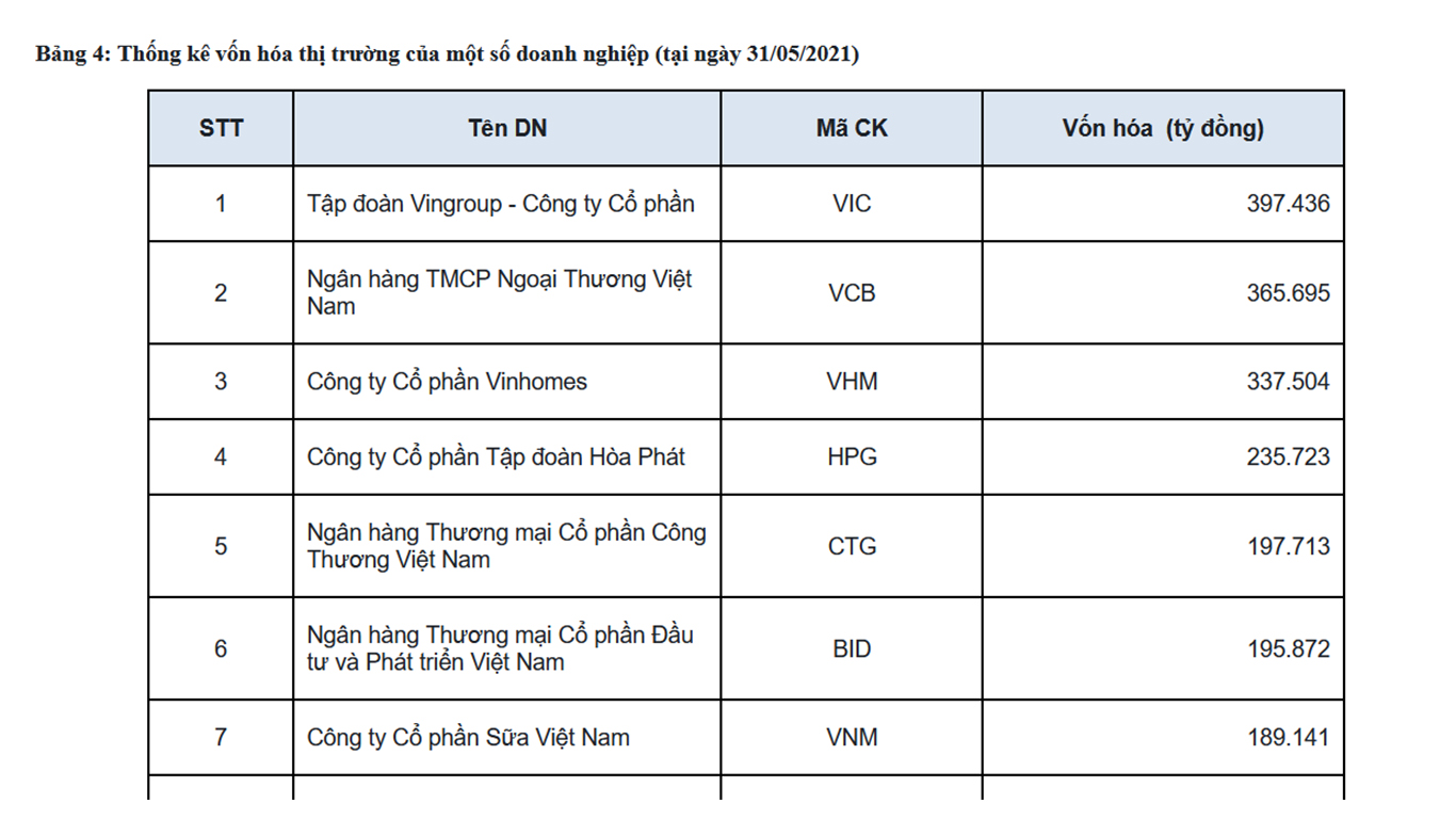 HOSE c&oacute; 27 doanh gnhieejp vốn ho&aacute; hơn 1 tỷ USD - trong đ&oacute; c&oacute; 4 PG88 Link Dễ Nhớ Pg88.com vốn ho&aacute; tr&ecirc;n 10 tỷ USD