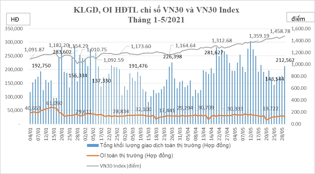 Tháng 5, khối lượng giao dịch 6PG88 link đăng nhập phái sinh tăng 11,27%