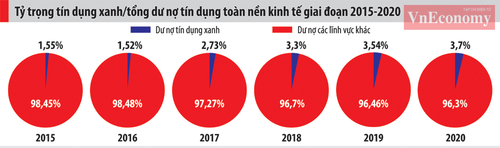Tỷ trọng t&iacute;n dụng xanh/tổng dư nợ t&iacute;n dụng to&agrave;n nền Link Trang Chủ PG88.Com Mới #2026 giai đoạn 2015-2020