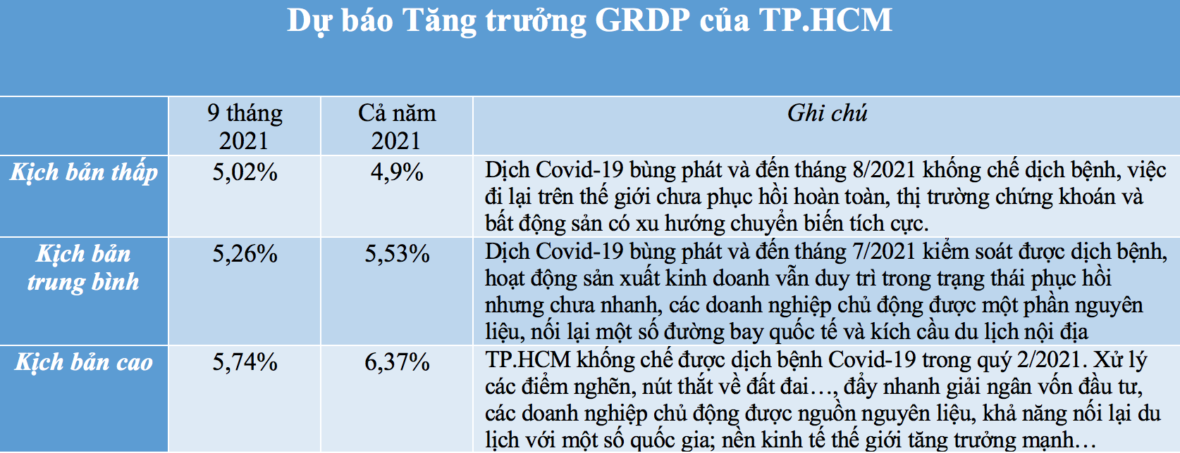 Nguồn:&nbsp;Viện Nghi&ecirc;n cứu ph&aacute;t triển TP.HCM .