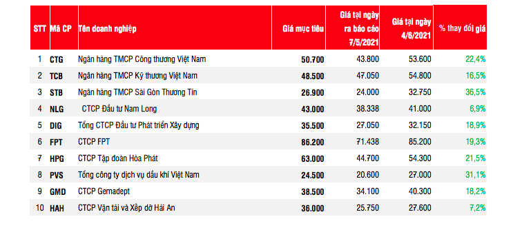 Hiệu suất khuyến nghị Pg88vn Trang Chủ Chính Thức của SSI trong th&aacute;ng 5.