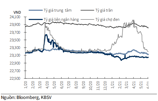 Diễn biến tỷ gi&aacute; USD/VND thời gian qua