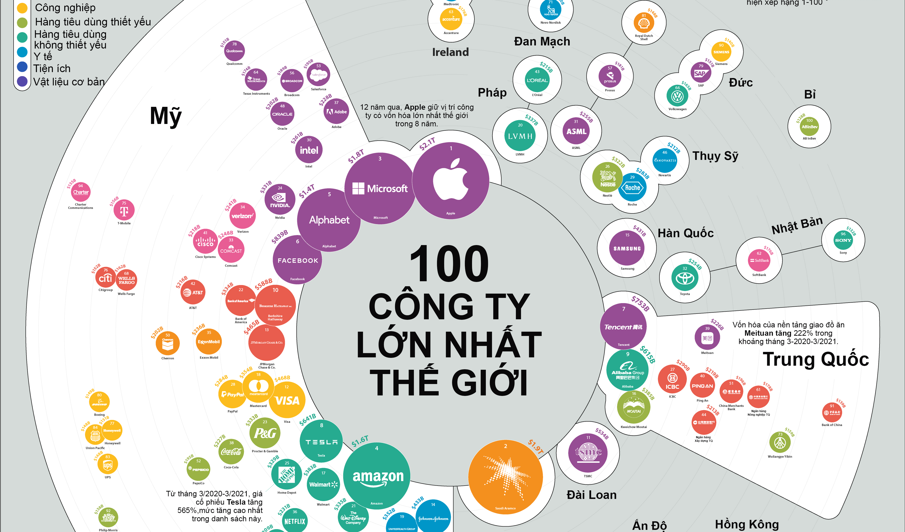 100 công ty có vốn hóa lớn nhất thế giới, Apple liên tục dẫn đầu