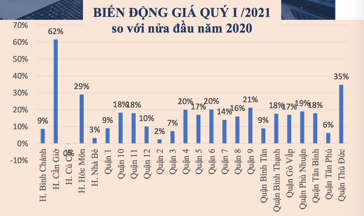 Biến động gi&aacute; bất động sản tại&nbsp; c&aacute;c quận TP.HCM trong qu&yacute; I/2021. Nguồn: C&ocirc;ng ty cổ phần Thẩm định gi&aacute; Việt T&iacute;n.