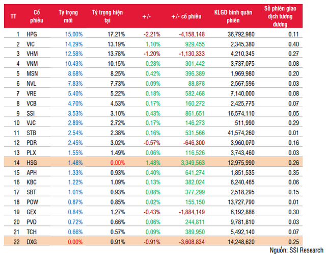 Ước t&iacute;nh cơ cấu danh mục của quỹ FTSE ETF