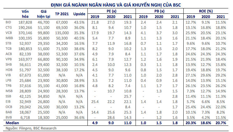 BSC n&acirc;ng mạnh mức định gi&aacute; cổ phiếu 15 ng&acirc;n h&agrave;ng