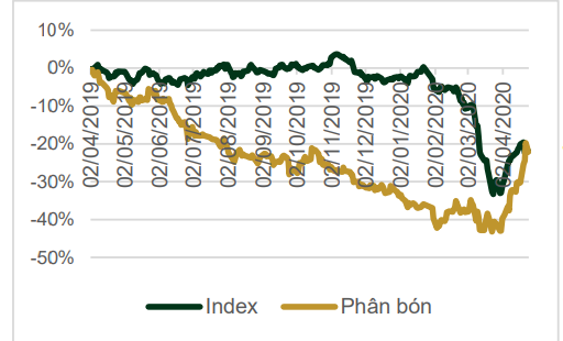 Biến động gi&aacute; cổ phiếu ng&agrave;nh ph&acirc;n b&oacute;n so với chỉ số VN-Index &nbsp;