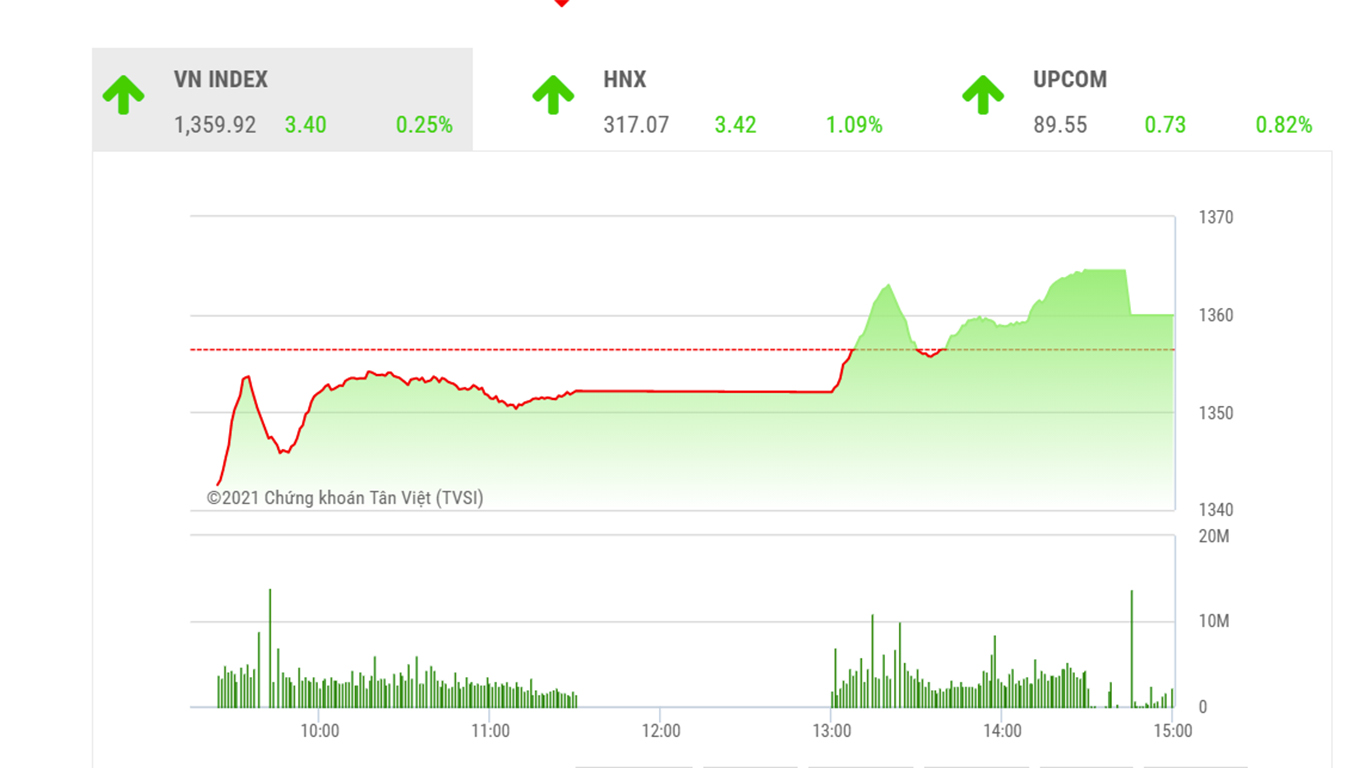 VN-Index chưa thể bứt phá, chú ý nhóm cổ phiếu vừa và nhỏ