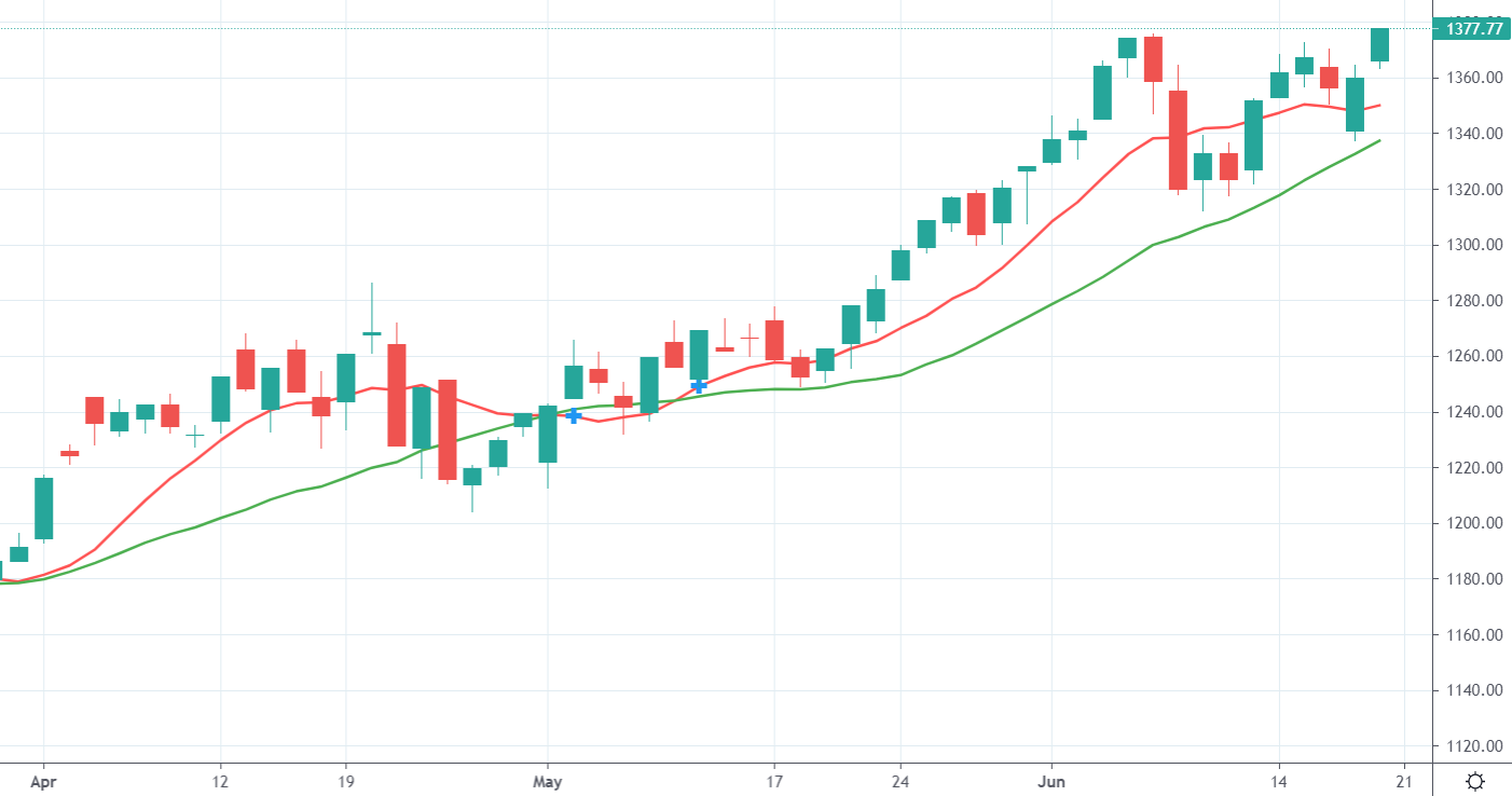 ETF ngoại tranh mua, VN-Index vượt đỉnh lịch sử