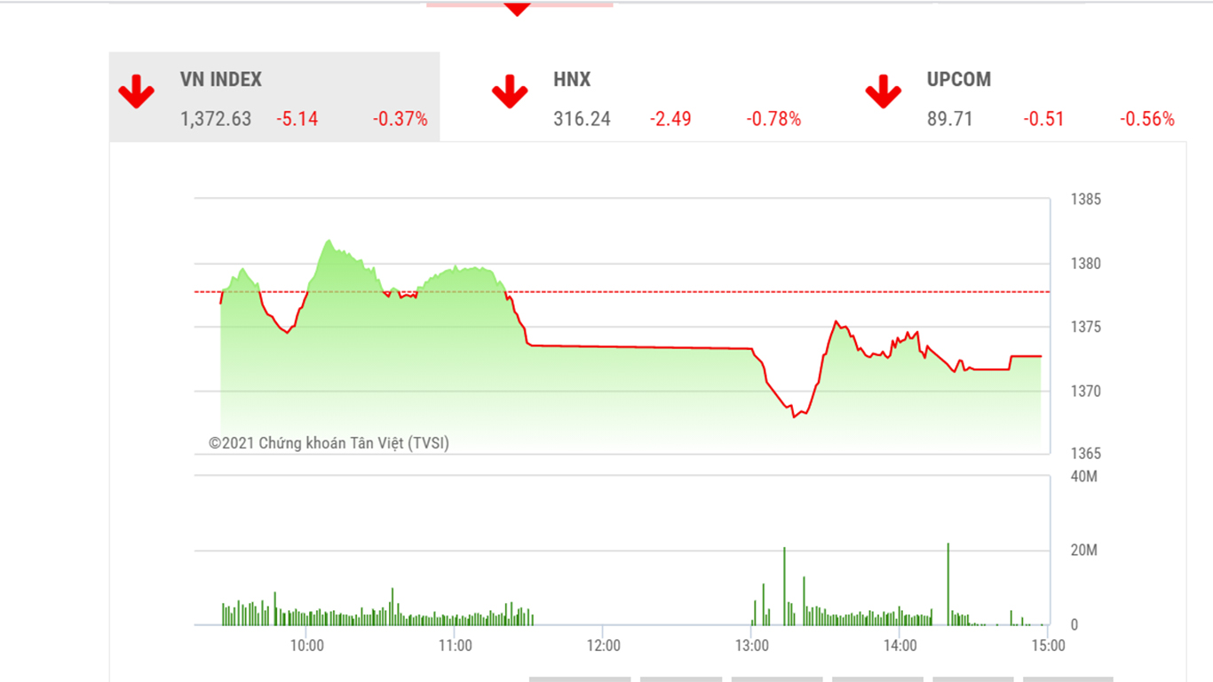 Thị trường giằng co và rủi ro mô hình 2 đỉnh ở VN-Index