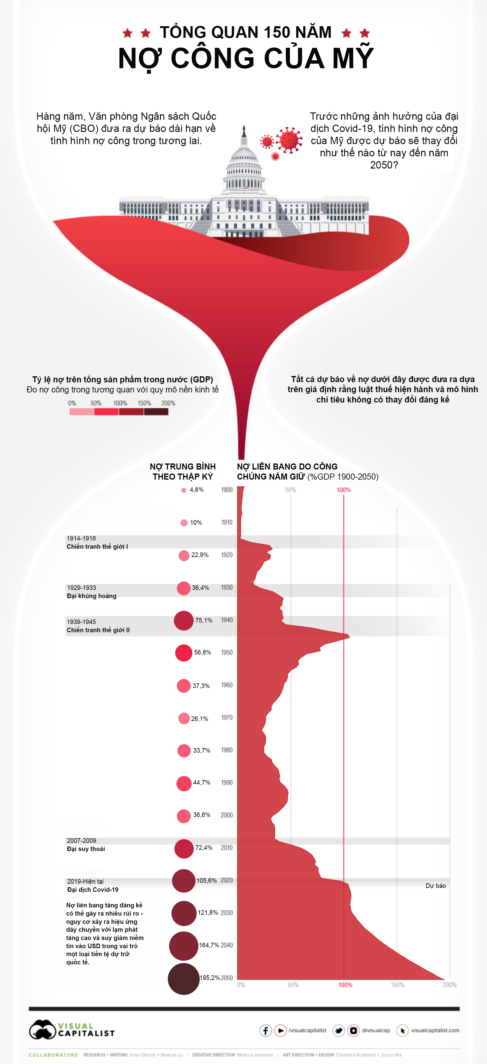 Nguồn: Visual Capitalist/Văn ph&ograve;ng Ng&acirc;n s&aacute;ch Link Trang Chủ PG88.Com Mới #2026 Mỹ (CBO)