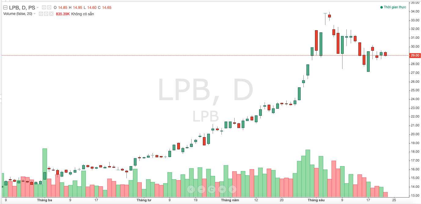 Diễn biến gi&aacute; cổ phiếu LPB trong thời gian gần đ&acirc;y