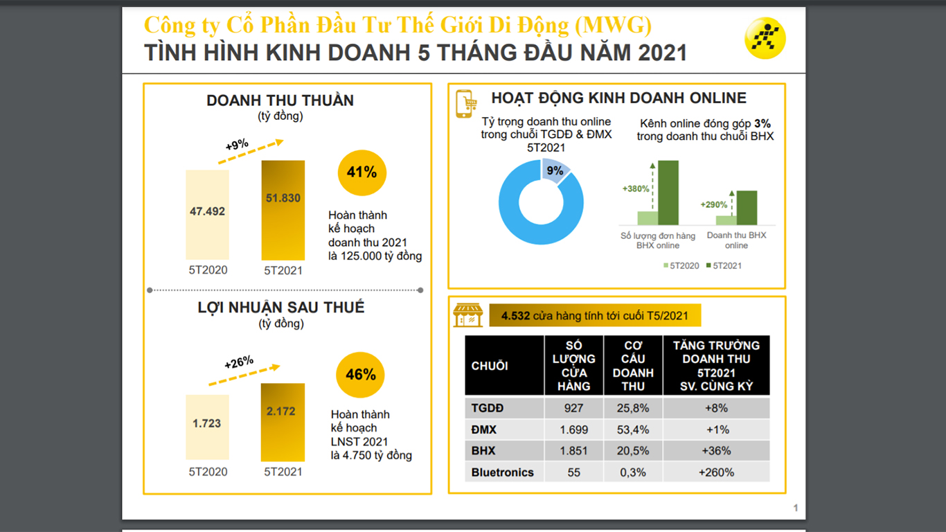 Kết quả PG88 Uy Tín Số 1 Việt Nam 5 th&aacute;ng đầu năm của MWG.