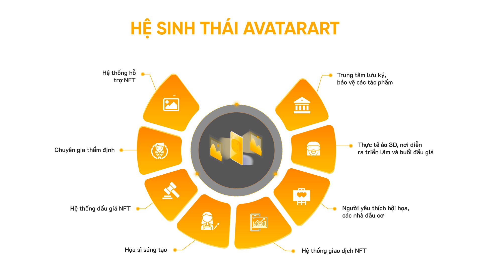 Hệ sinh th&aacute;i của AvatarArt.