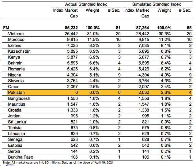 Ước t&iacute;nh danh mục MSCI Frontier Markets Index khi Pakistan xuống hạng&nbsp;t&iacute;nh tới ng&agrave;y 19/4/2021.