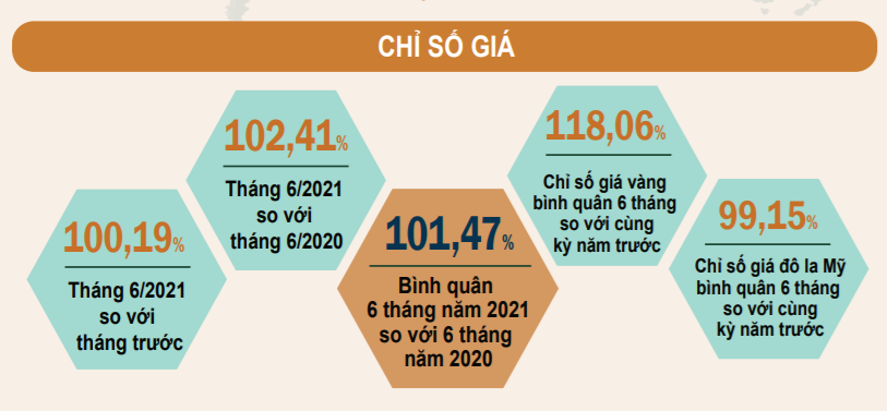 CPI tăng 1,47% so với c&ugrave;ng kỳ năm 2020, mức tăng thấp nhất kể từ năm 2016.