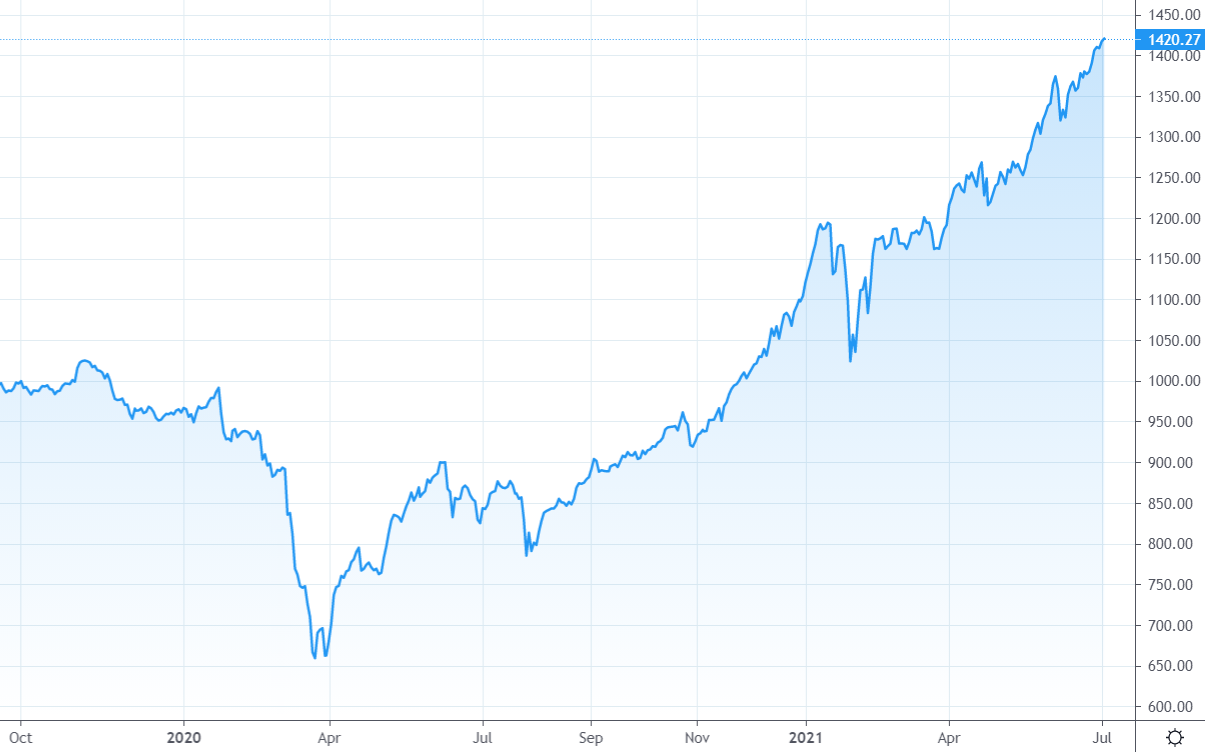 Thị trường sẽ điều chỉnh đầu tháng 7, VN-Index có thể về mốc 1.200 điểm?