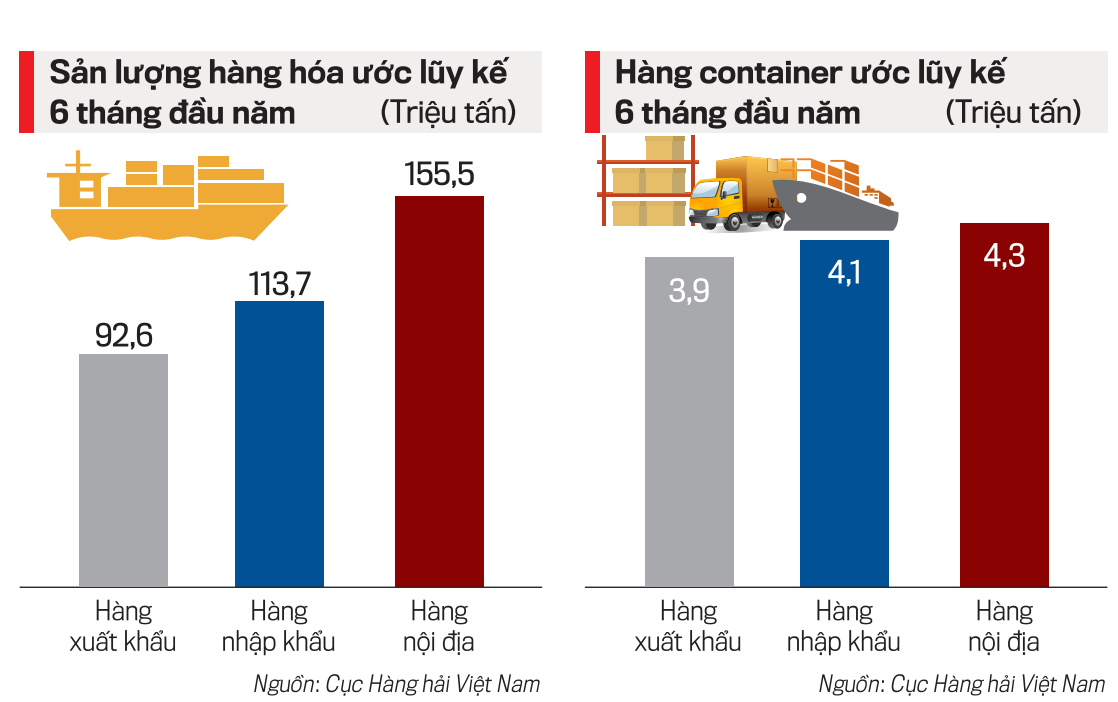 Tốc độ tăng trưởng sản lượng h&agrave;ng ho&aacute; qua cảng biển ước luỹ kế 6 th&aacute;ng đầu năm.