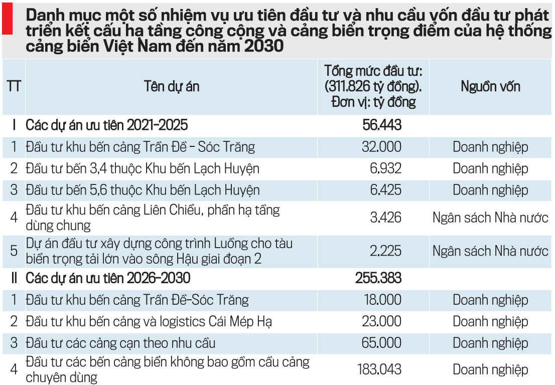 Tổng kinh ph&iacute; để ph&aacute;t triển hệ thống cảng biển Việt Nam đến năm 2030 ước khoảng 300-320 ngh&igrave;n tỷ đồng, chưa bao gồm kinh ph&iacute; Pg88vn Trang Chủ Chính Thức c&aacute;c bến cảng, cầu cảng chuy&ecirc;n d&ugrave;ng.