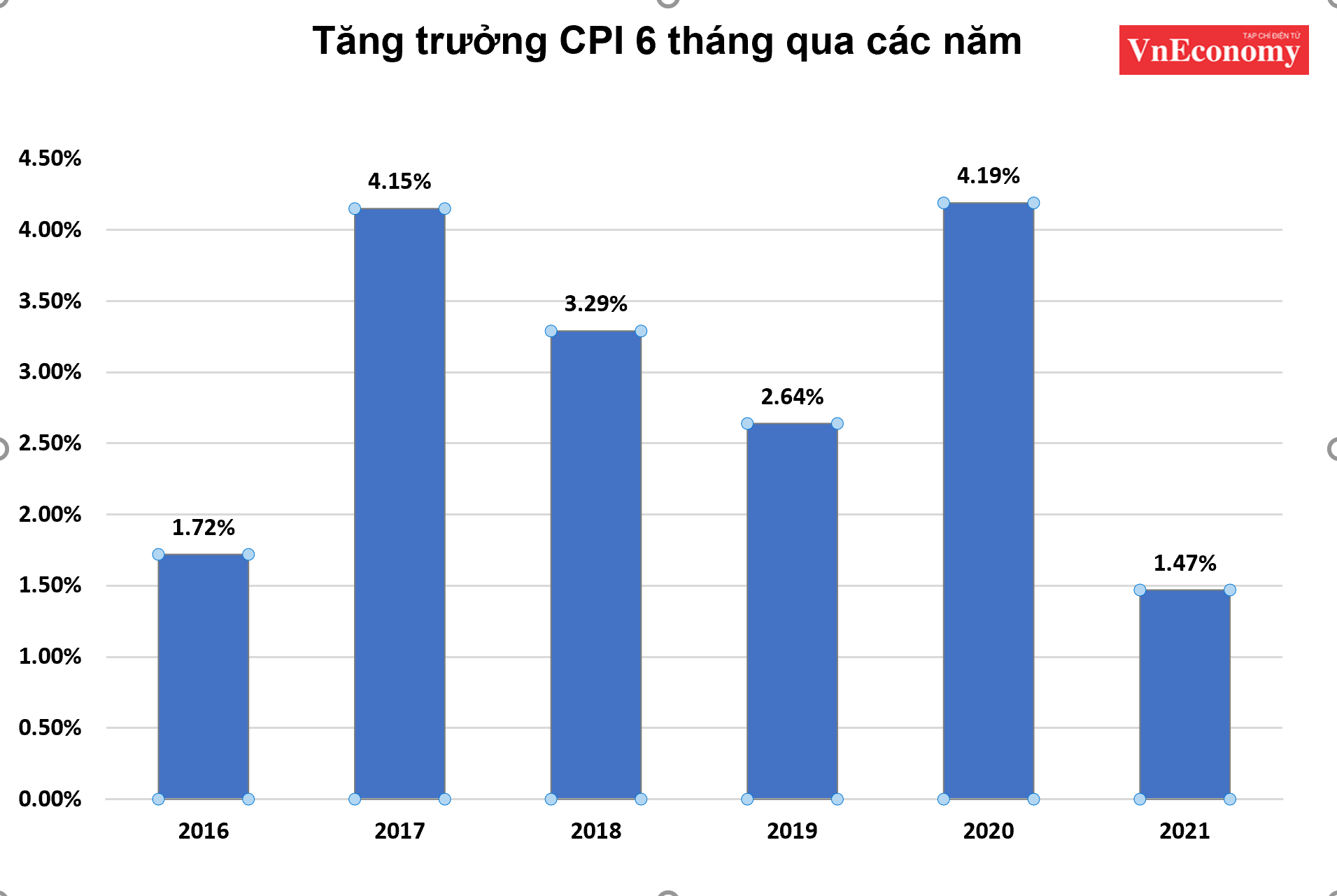 Tăng trưởng CPI 6 th&aacute;ng đầu năm 2021 thấp nhất trong năm 5 năm qua&nbsp;
