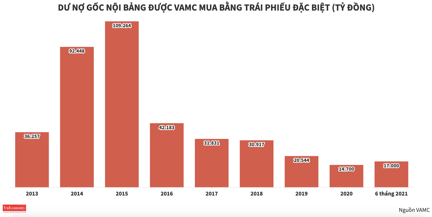 Cuối qu&yacute; 3/2021, VAMC đưa S&agrave;n giao dịch nợ v&agrave;o hoạt động, hứa hẹn l&agrave; k&ecirc;nh xử l&yacute; nợ hiệu quả.&nbsp;