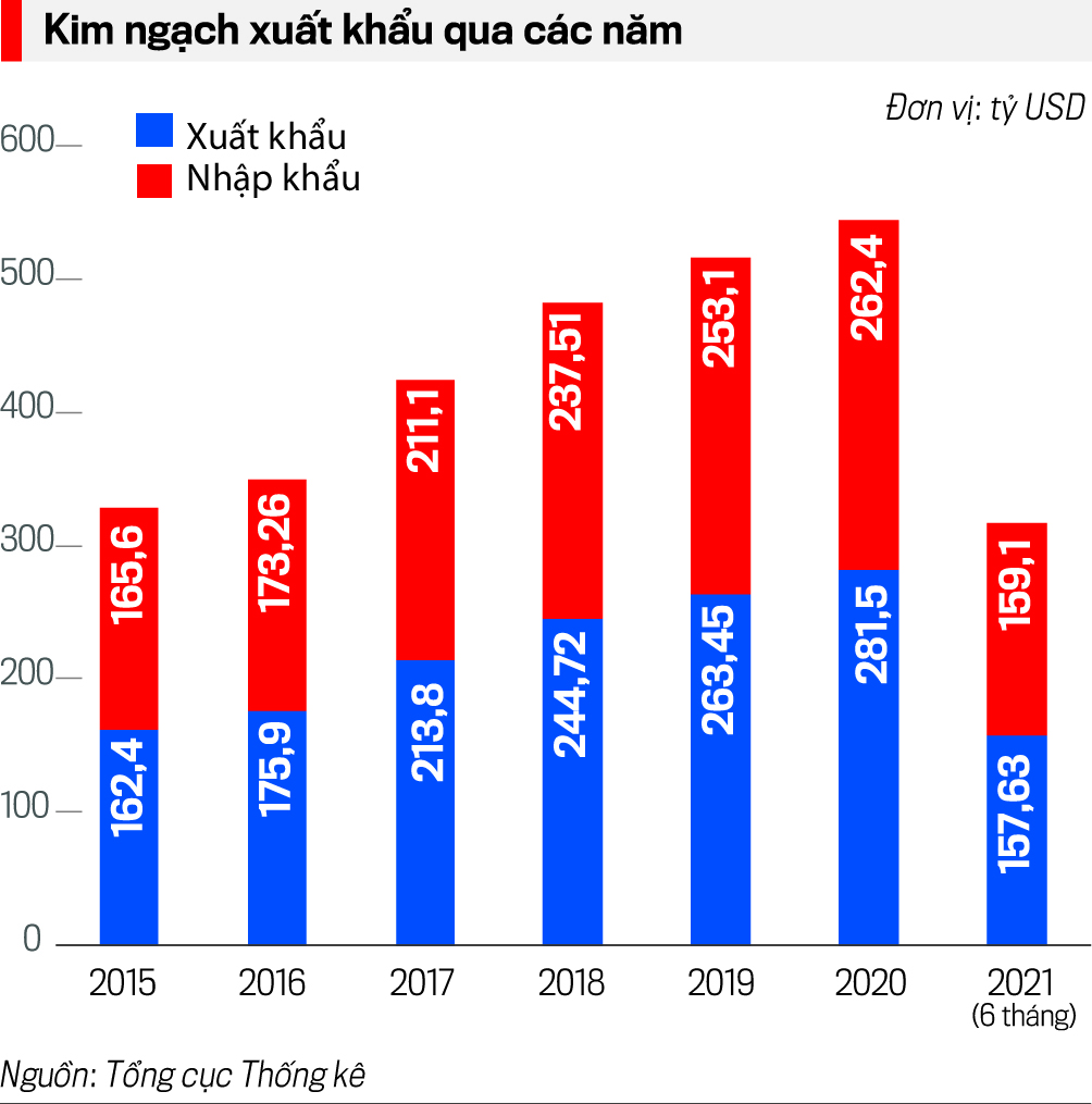 Kim ngạch xuất nhập khẩu qua c&aacute;c năm.