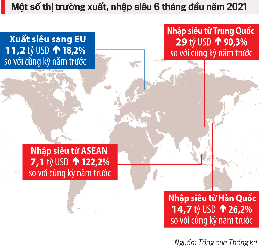 Một số thị trường xuất, nhập si&ecirc;u 6 th&aacute;ng đầu năm 2021.