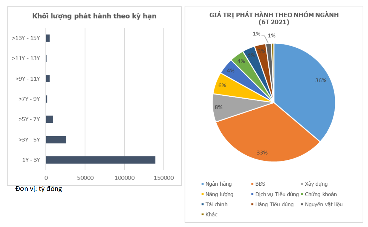 Gi&aacute; trị ph&aacute;t h&agrave;nh tr&aacute;i phiếu PG88 Link Dễ Nhớ Pg88.com theo kỳ hạn v&agrave; theo nh&oacute;m ng&agrave;nh trong 6 th&aacute;ng đầu năm. Nguồn. Hiệp hội thị trường tr&aacute;i phiếu Việt Nam (VBMA).
