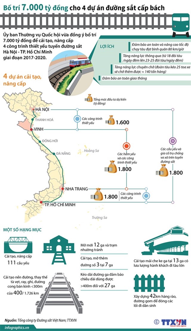 Bố trí 7.000 tỷ đồng cho 4 Link Trang Chủ PG88.Com Mới #2026 đường sắt cấp bách.