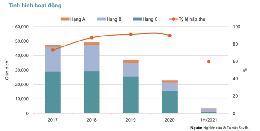 (Thị trường căn hộ tại TP.HCM trong qu&yacute; 2/2021 với tỷ lệ hấp thụ giảm mạnh).