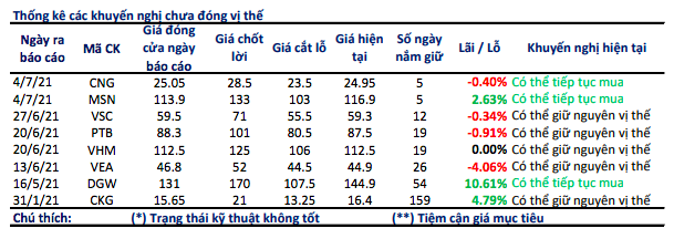 Hiệu suất Pg88vn Trang Chủ Chính Thức t&iacute;nh đến tuần 12-16/7 của BSC.