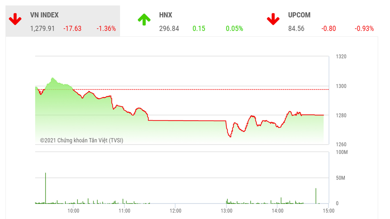 VN-Index chưa thể quay trở lại xu hướng tăng