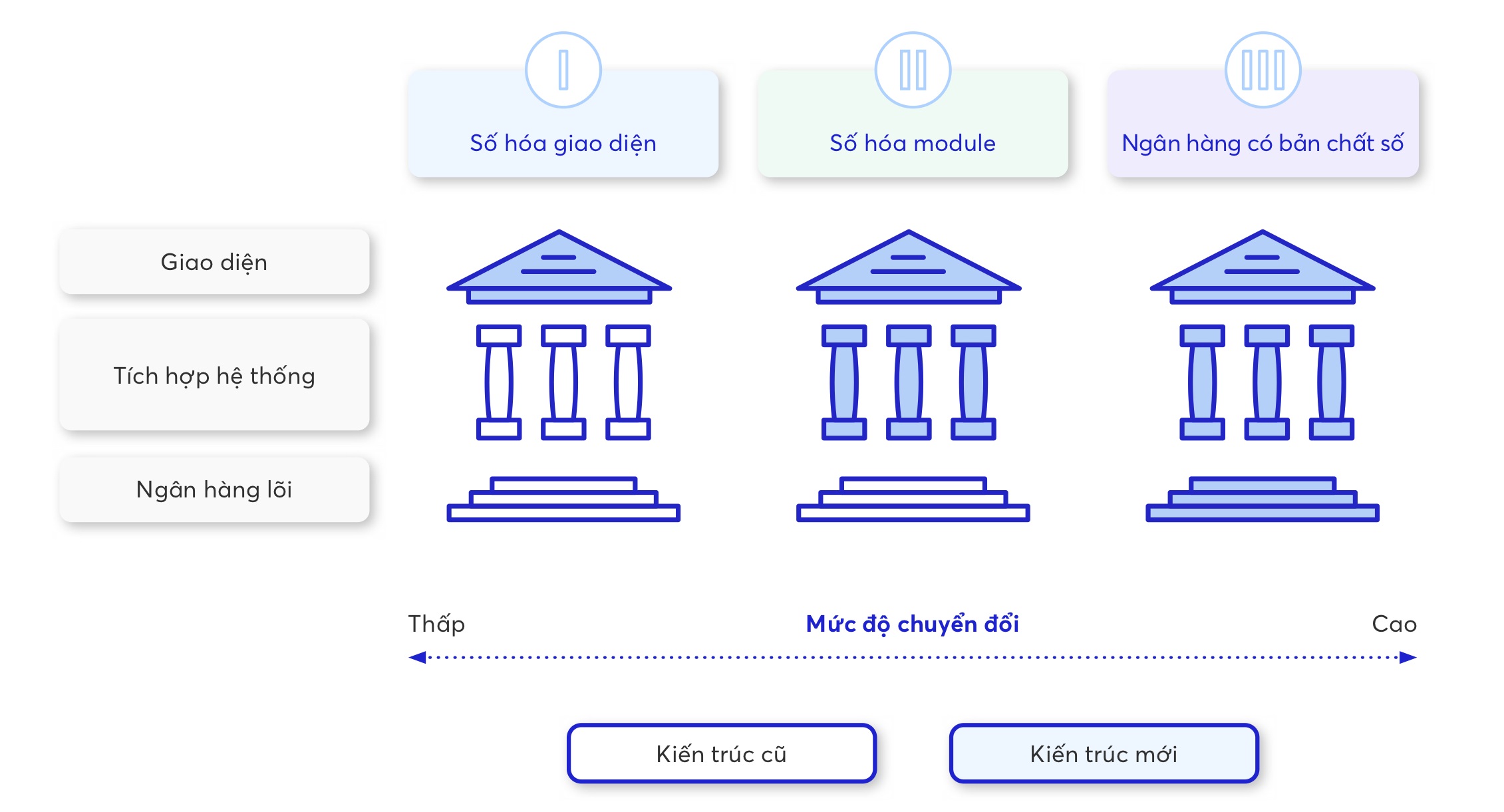 C&aacute;c mức độ chuyển đổi số trong Ng&acirc;n h&agrave;ng.