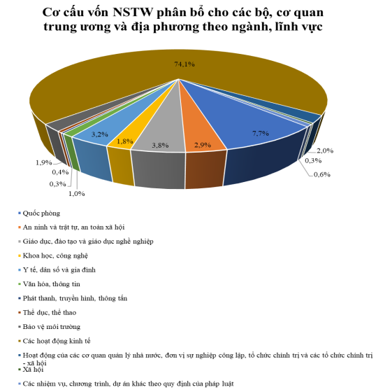 V&ocirc;́n ng&acirc;n s&aacute;ch Trung ương ph&acirc;n bổ cho hoạt đ&ocirc;̣ng kinh t&ecirc;́ chi&ecirc;́m 74,1%&nbsp;t&ocirc;̉ng s&ocirc;́ v&ocirc;́n k&ecirc;́ hoạch.