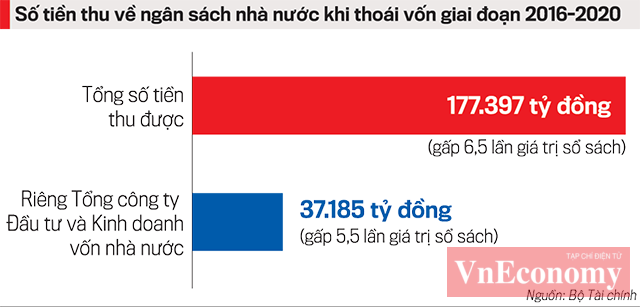 Lũy kế tổng số tiền thu về ng&acirc;n s&aacute;ch khi tho&aacute;i vốn giai đoạn năm 2016 &ndash; 2020.