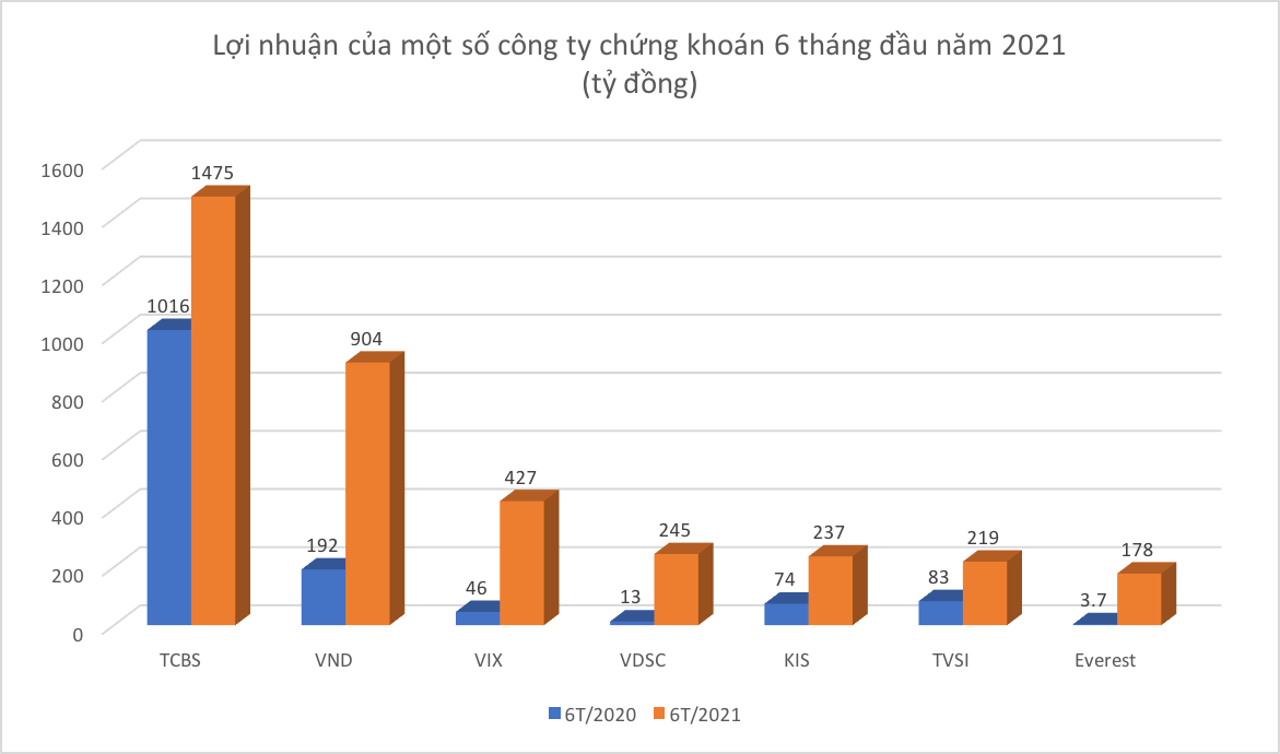 Nhiều công ty 6Pg88.com nhà cái báo lãi kỷ lục 6 tháng đầu năm 2021.