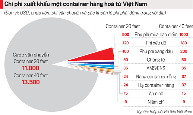 Những  khoản  chi  phí  cho một container  hàng hoá khi Pg88 com chính chủ từ Việt  Nam...