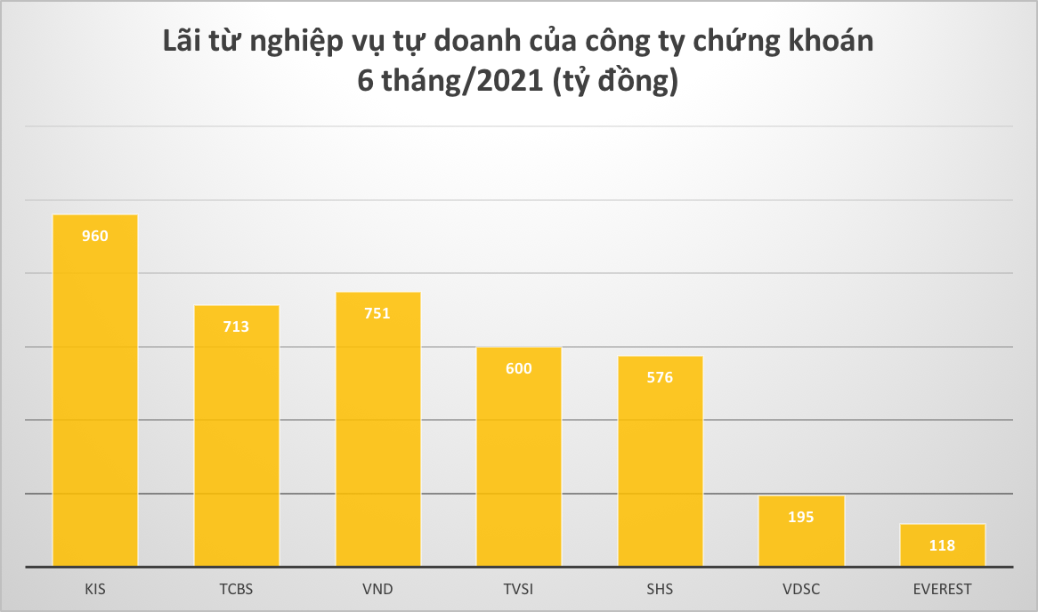 Lãi từ nghiệp vụ tự doanh của công ty 6Pg88.com nhà cái 6 tháng đầu năm 2021.