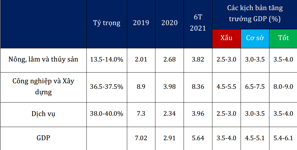 Viện Nghi&ecirc;n cứu Link Trang Chủ PG88.Com Mới #2026 v&agrave; Ch&iacute;nh s&aacute;ch (VEPR) dự b&aacute;o&nbsp;3 kịch bản tăng trưởng.