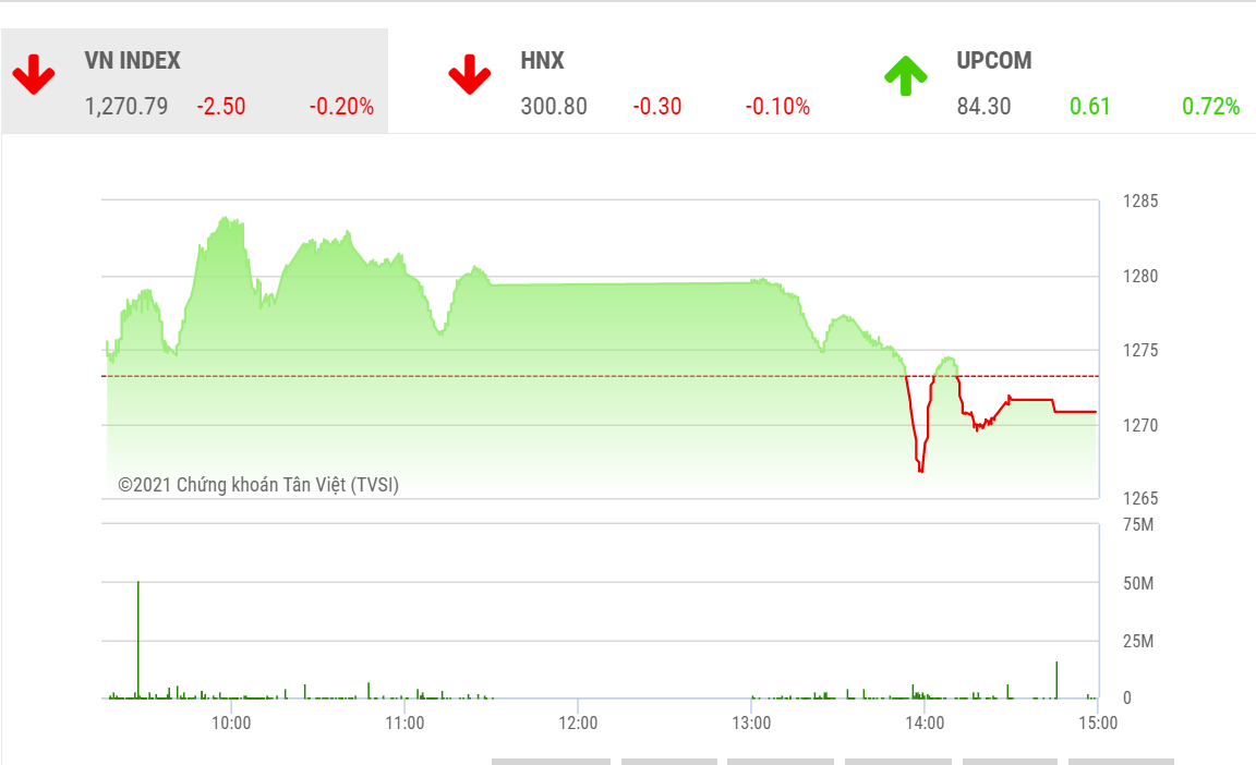 VN-Index sẽ xác nhận tạo đáy để tuần này vượt lên ngưỡng 1.300 điểm?