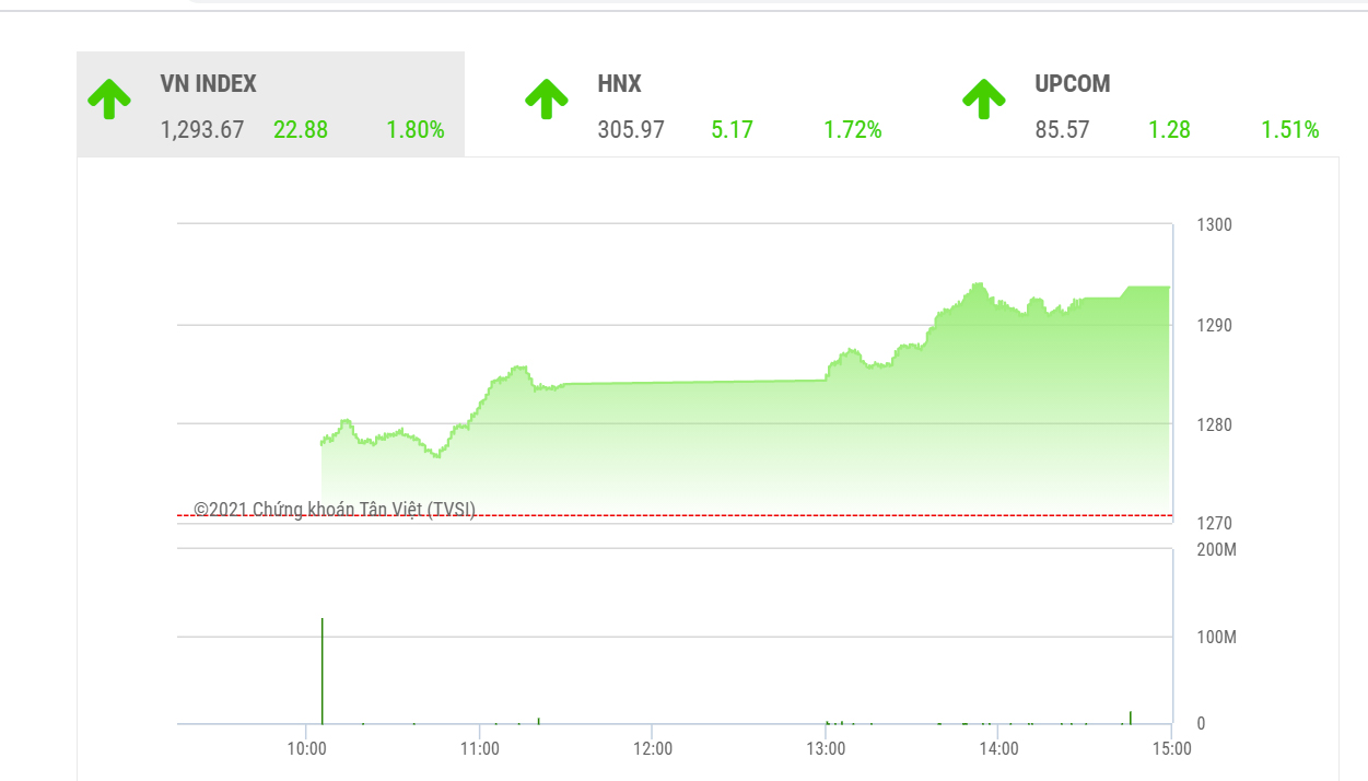 VN-Index sẽ giằng co mạnh tại vùng 1.296 - 1.305 điểm