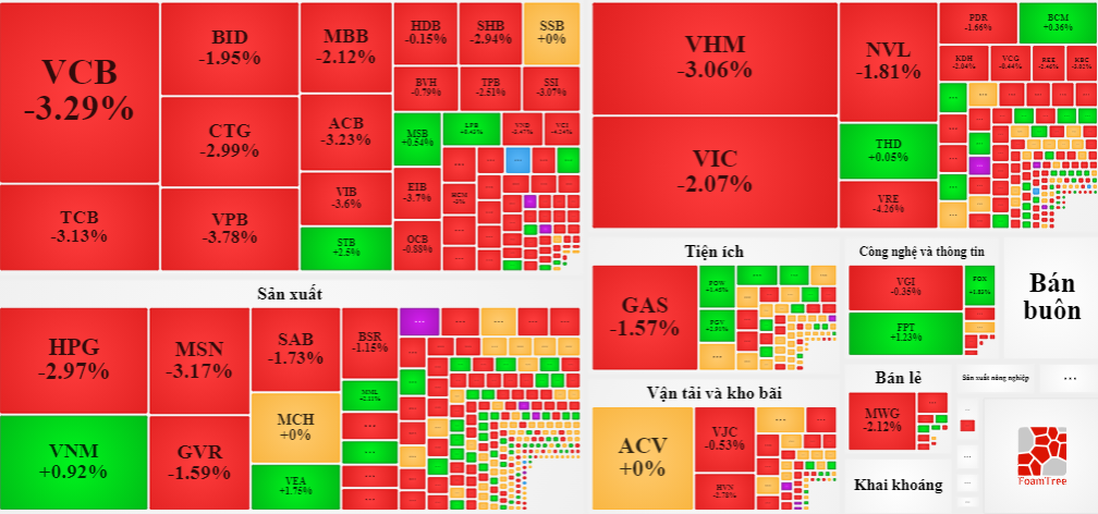 Thị trường đ&oacute;ng cửa phi&ecirc;n chiều xấu hơn buổi s&aacute;ng rất nhiều.