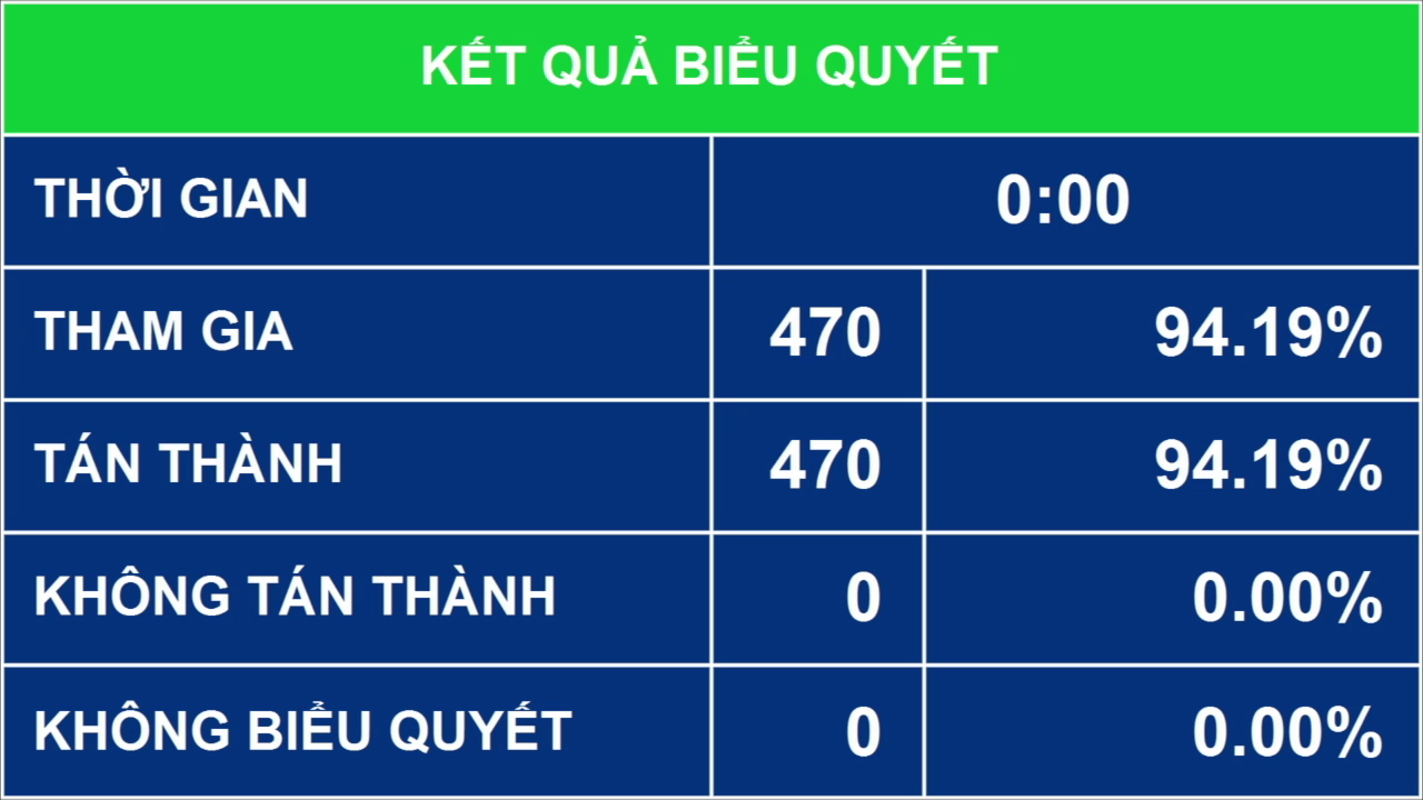 Link Trang Chủ PG88.Com Mới #2026 biểu quyết th&ocirc;ng qua&nbsp;Nghị quyết về cơ cấu tổ chức của Ch&iacute;nh phủ nhiệm kỳ Link Trang Chủ PG88.Com Mới #2026 kh&oacute;a XV - Ảnh: Quochoi.vn