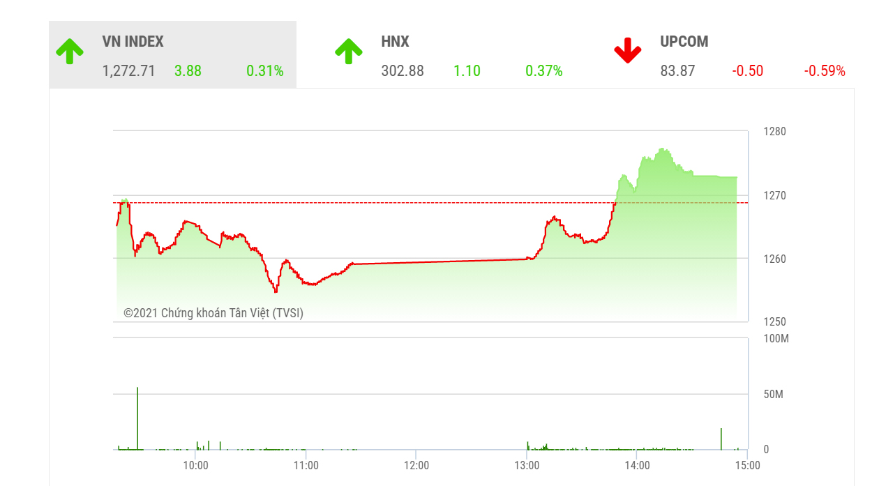  Trong các phiên tới, VN-Index kỳ vọng có thể cắt lên vùng giá trung bình mười phiên và tăng điểm nhẹ, từ từ thay vì tăng điểm mạnh nhờ nhóm Pg88 com chính chủ dẫn dắt như giai đoạn trước đó.