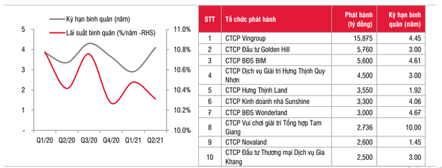 Trong qu&yacute; 2/2021, l&atilde;i suất tr&aacute;i phiếu bất động sản b&igrave;nh qu&acirc;n 10,3%/năm, gi&agrave;m 17 điểm phần trăm so với qu&yacute; 1/2021; kỳ hạn b&igrave;nh qu&acirc;n 4,1 năm, kh&aacute; d&agrave;i so với mức kỳ hạn 2,9 năm của qu&yacute; liền trước.