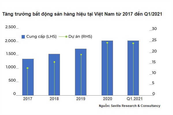 Việt Nam - Top 3 ch&acirc;u &Aacute; về số dự &aacute;n mới.